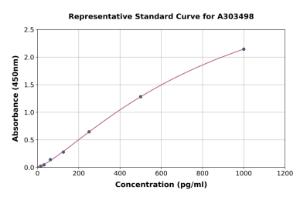 Representative standard curve for Mouse GSDMD ELISA kit (A303498)