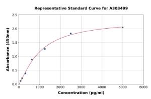 Representative standard curve for Mouse B4GALT7 ELISA kit (A303499)