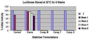 Pierce™ Protein Stabilizing Cocktail, Thermo Scientific