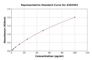 Representative standard curve for Mouse WFDC12 ELISA kit (A303502)