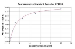 Representative standard curve for Mouse IGFBP1 ELISA kit (A74833)