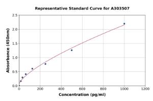 Representative standard curve for Mouse Pla2g2a ELISA kit (A303507)