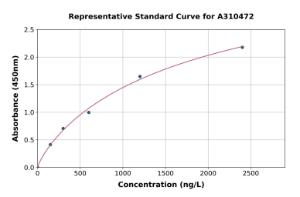 Representative standard curve for Human FNDC3B ELISA kit (A310472)