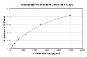 Representative standard curve for Human PRSS8 ELISA kit (A77206)