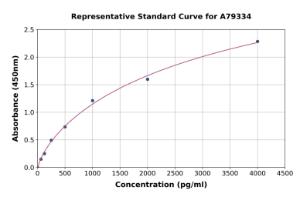 Representative standard curve for Rat FNDC5 ELISA kit (A79334)