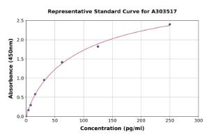 Representative standard curve for Mouse MCPIP1 ELISA kit (A303517)