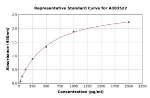 Representative standard curve for Mouse GBP2 ELISA kit (A303522)