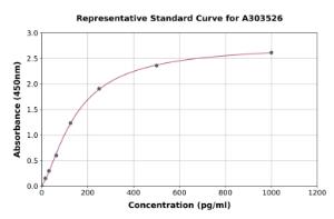 Representative standard curve for Mouse Peroxiredoxin 6 ELISA kit (A303526)