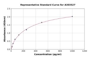 Representative standard curve for Mouse alpha Actinin/ACTN1 ELISA kit (A303527)