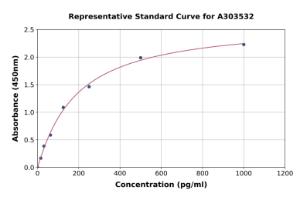 Representative standard curve for Mouse Glutaminase/GLS ELISA kit (A303532)