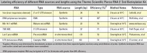 Pierce™ RNA 3' End Biotinylation Kit, Thermo Scientific