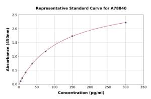 Representative standard curve for Human Protachykinin-1 ELISA kit (A78840)