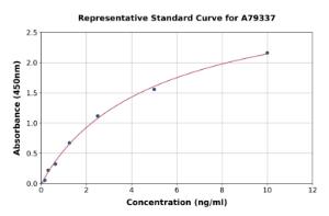 Representative standard curve for Rat FOXC2 ELISA kit (A79337)