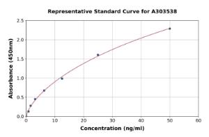 Representative standard curve for Mouse ERK1 + ERK2 ELISA kit (A303538)