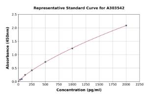 Representative standard curve for Mouse OPA1 ELISA kit (A303542)