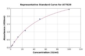 Representative standard curve for Human ATP Citrate Lyase ELISA kit (A77629)