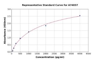 Representative standard curve for Mouse IGFBP3 ELISA kit (A74837)