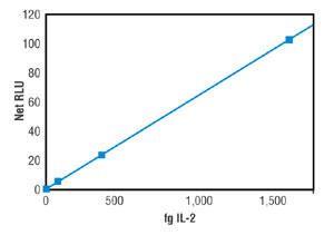 Pierce SuperSignal™ ELISA Femto Substrate, Thermo Scientific