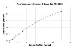 Representative standard curve for human myocilin ELISA kit (A313332)