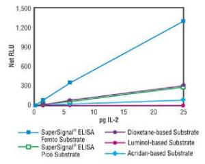 Pierce SuperSignal™ ELISA Femto Substrate, Thermo Scientific