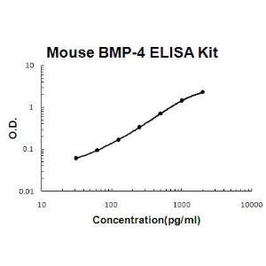 Mouse BMP-4 PicoKine; ELISA Kit, Boster