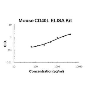 Mouse CD40L PicoKine ELISA Kit, Boster