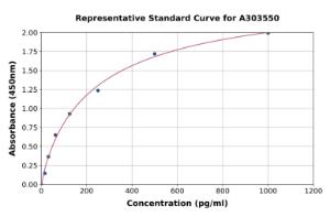 Representative standard curve for Mouse Uromodulin ELISA kit (A303550)