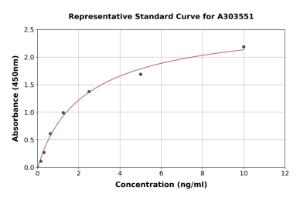 Representative standard curve for Mouse Cox4i1 ELISA kit (A303551)