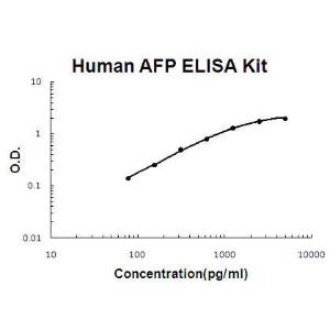 Human AFP/Alpha 1 Fetoprotein PicoKine; ELISA Kit, Boster