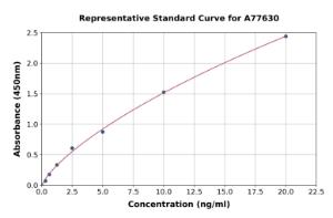 Representative standard curve for Mouse ATP Citrate Lyase ELISA kit (A77630)