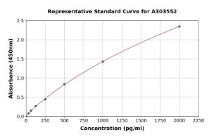 Representative standard curve for Mouse SDHA ELISA kit (A303552)