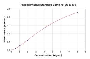 Representative standard curve for human GIRK1 ELISA kit (A313333)