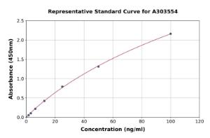 Representative standard curve for Mouse Anti-KLH IgG ELISA kit (A303554)