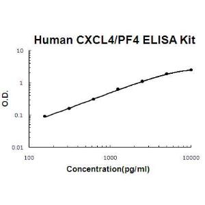 Human CXCL4/PF4 PicoKine; ELISA Kit, Boster