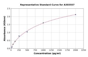 Representative standard curve for Mouse TRPC1 ELISA kit (A303557)