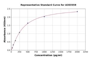 Representative standard curve for Mouse Neuraminidase ELISA kit (A303559)