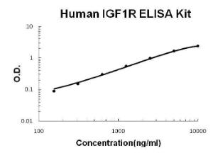Human IGF1R PicoKine ELISA Kit, Boster