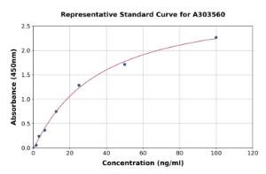 Representative standard curve for Mouse Circulating Immune Complex ELISA kit (A303560)
