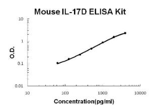 Mouse IL-17D PicoKine; ELISA Kit, Boster