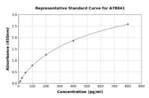 Representative standard curve for Human Tachykinin 3 ELISA kit (A78841)