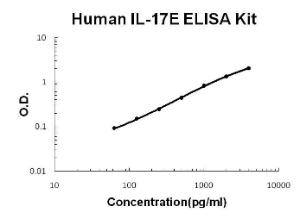 Human IL-17E/IL-25 PicoKine ELISA Kit, Boster