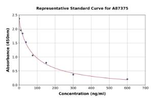 Representative standard curve for Human Lysozyme ELISA kit (A87375)