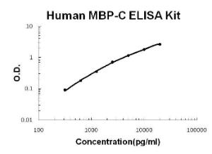 Human MBL2/MPB-C PicoKine; ELISA Kit, Boster