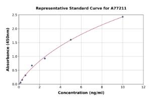 Representative standard curve for Human Proteasome 20S LMP2 ELISA kit (A77211)