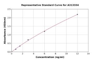 Representative standard curve for human coronin 1a/TACO ELISA kit (A313334)