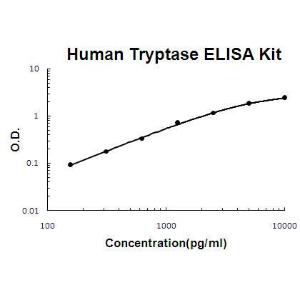 Human Tryptase/TPSAB1,B2 PicoKine; ELISA Kit, Boster