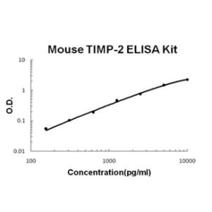 Mouse TIMP-2 PicoKine ELISA Kit, Boster