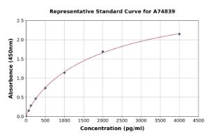 Representative standard curve for Human IGFBP5 ELISA kit (A74839)