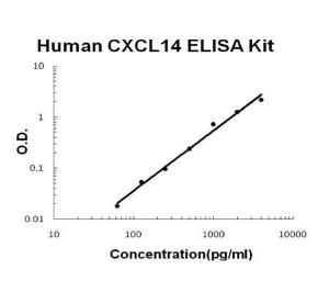 Human CXCL14 PicoKine ELISA Kit, Boster
