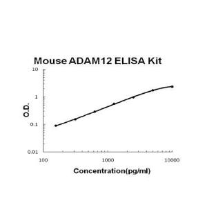 Mouse ADAM12 PicoKine ELISA Kit, Boster